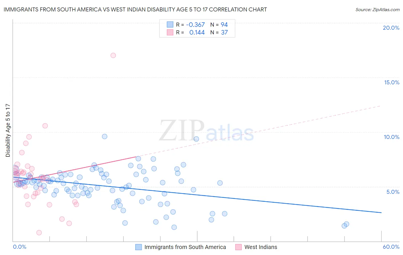 Immigrants from South America vs West Indian Disability Age 5 to 17