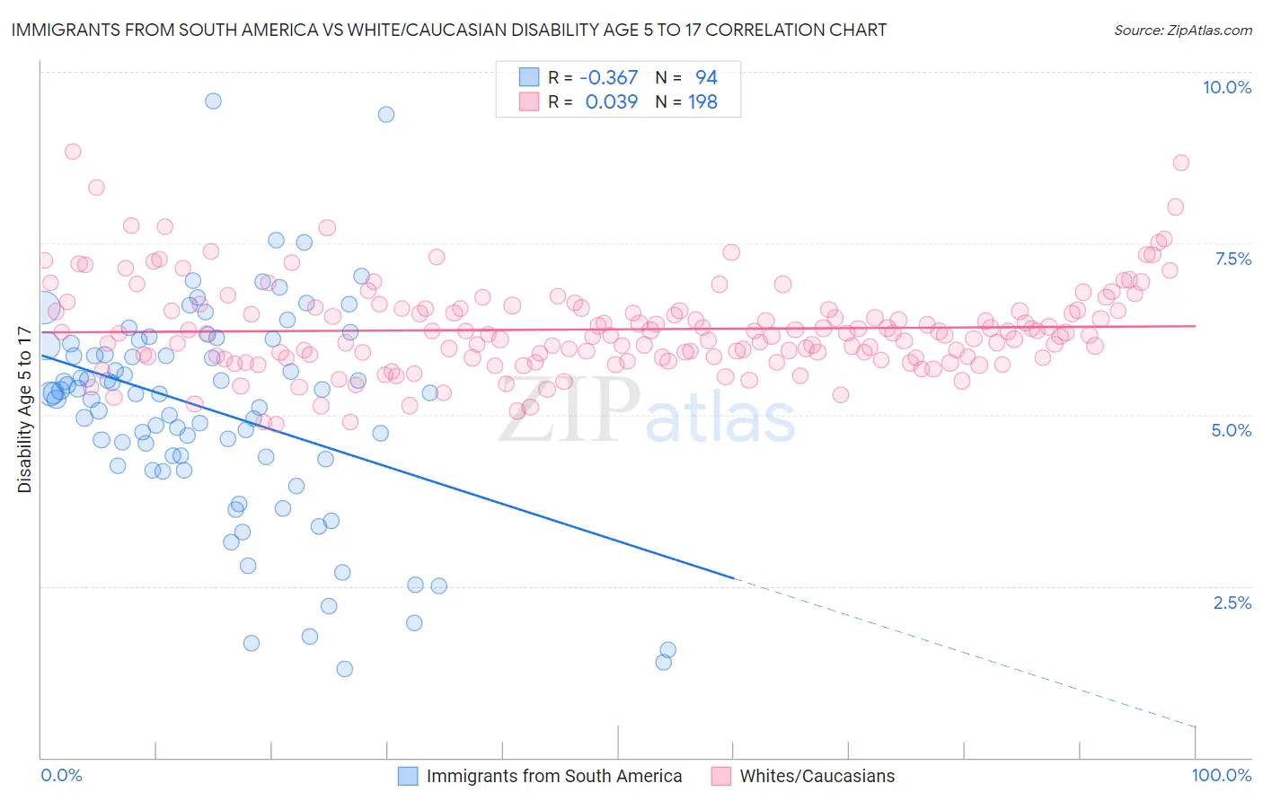 Immigrants from South America vs White/Caucasian Disability Age 5 to 17
