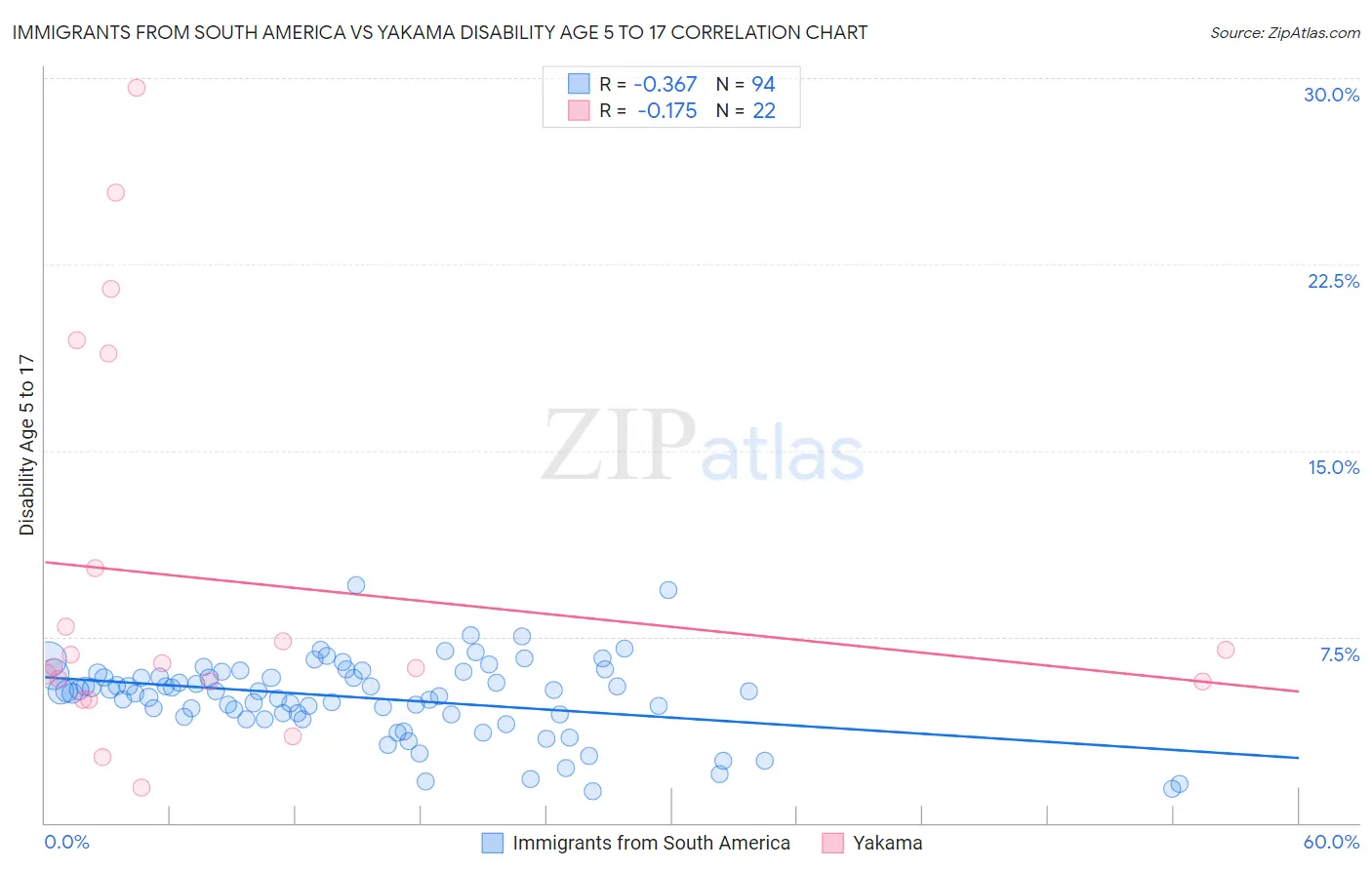 Immigrants from South America vs Yakama Disability Age 5 to 17