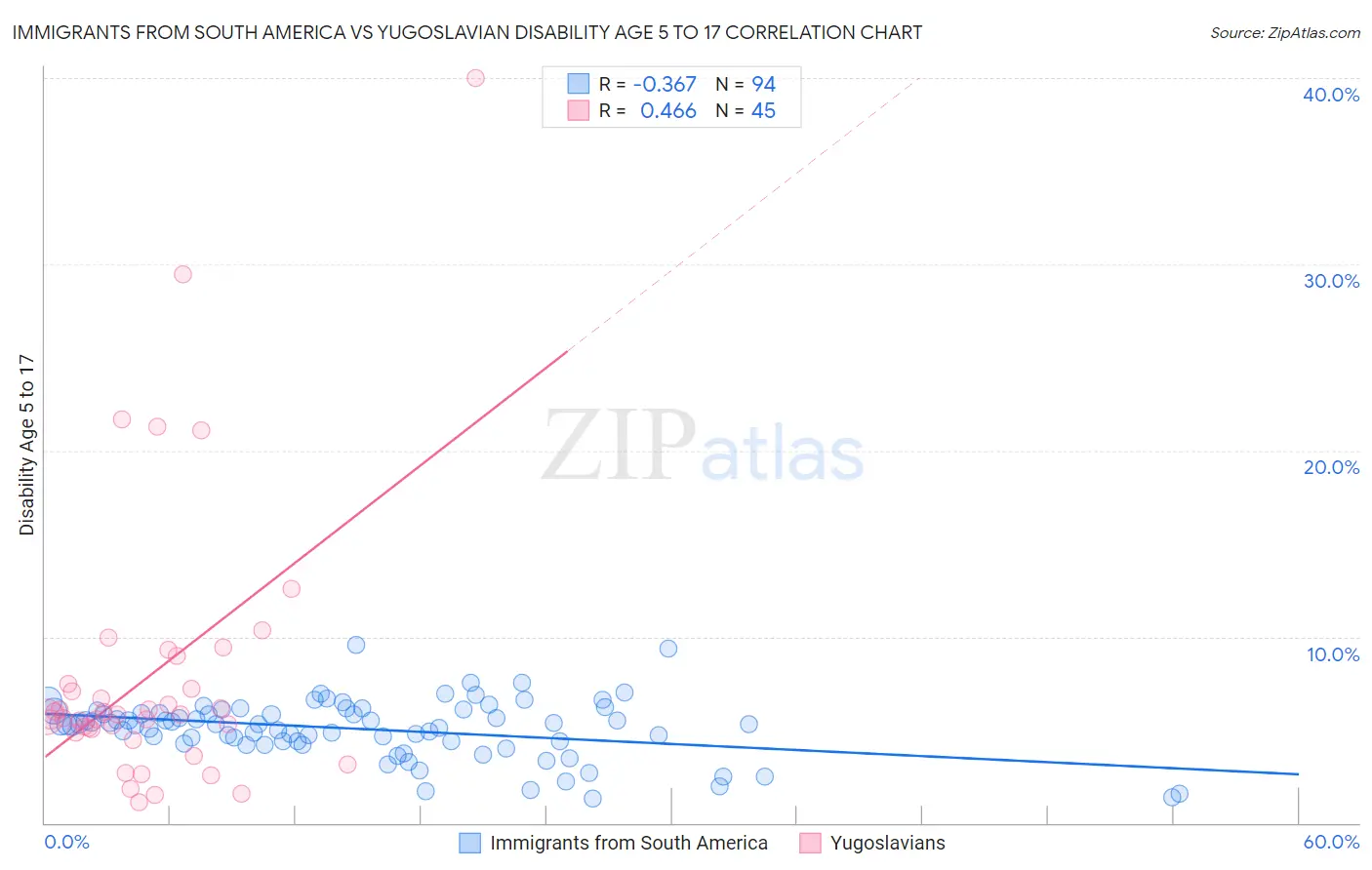 Immigrants from South America vs Yugoslavian Disability Age 5 to 17