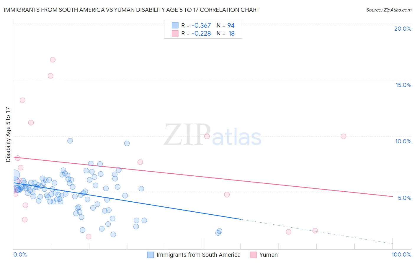 Immigrants from South America vs Yuman Disability Age 5 to 17
