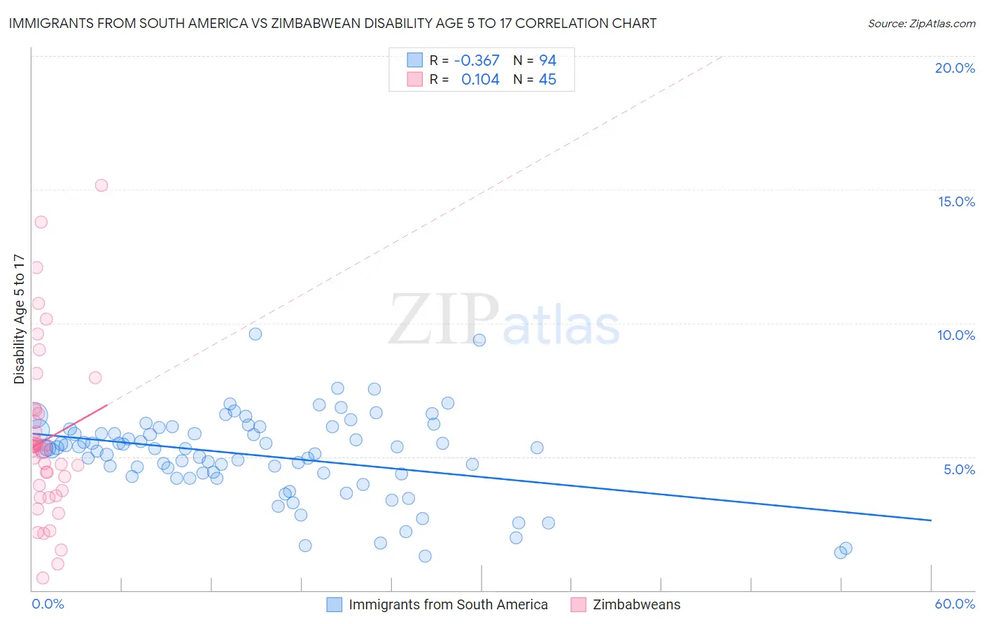 Immigrants from South America vs Zimbabwean Disability Age 5 to 17