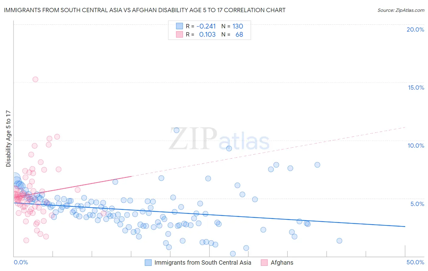 Immigrants from South Central Asia vs Afghan Disability Age 5 to 17
