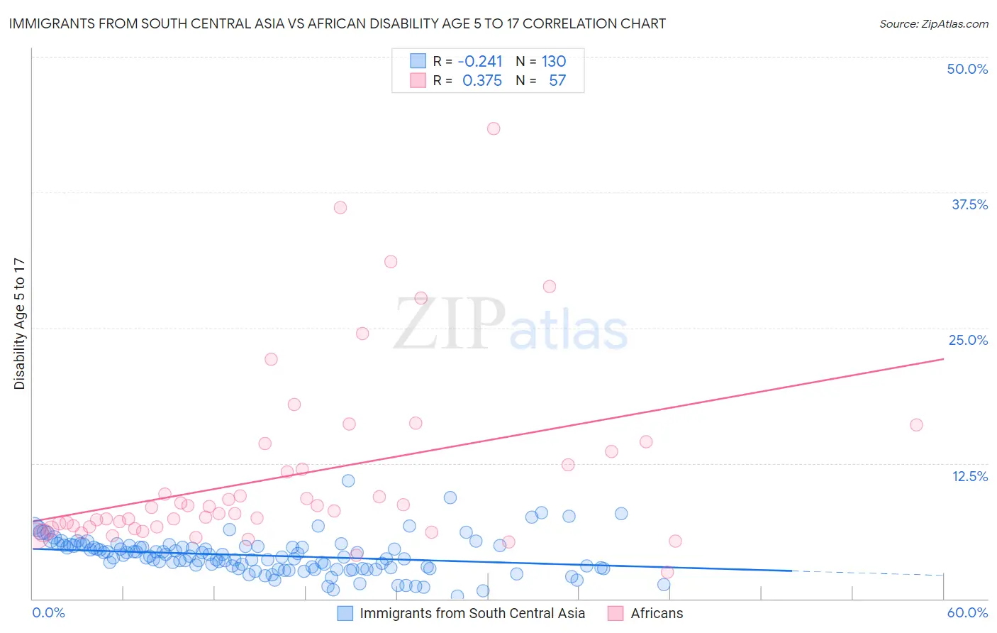 Immigrants from South Central Asia vs African Disability Age 5 to 17