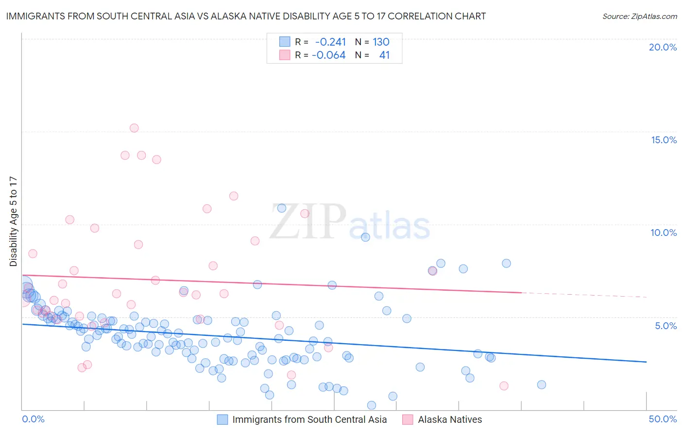Immigrants from South Central Asia vs Alaska Native Disability Age 5 to 17