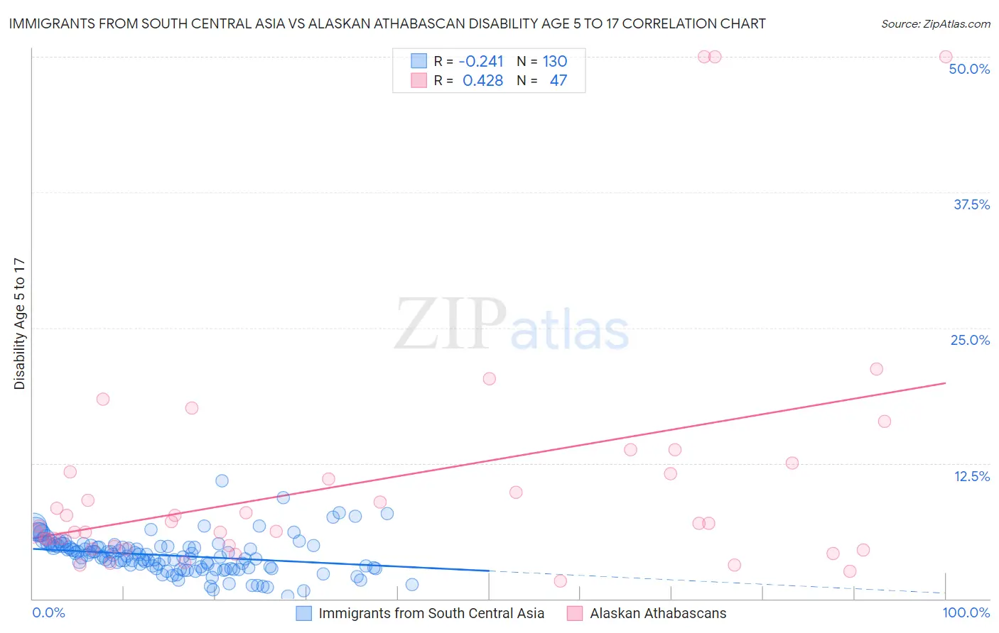 Immigrants from South Central Asia vs Alaskan Athabascan Disability Age 5 to 17