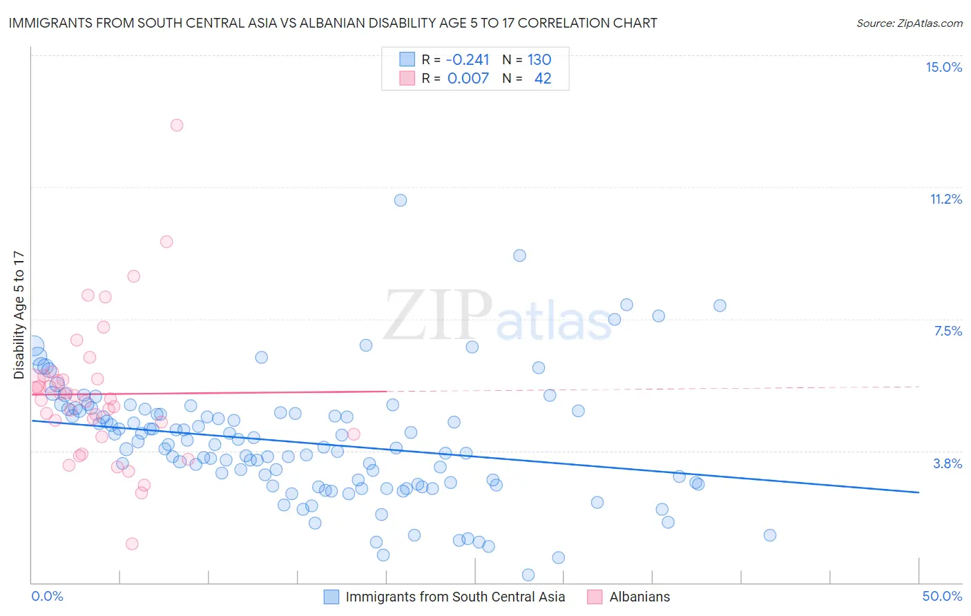 Immigrants from South Central Asia vs Albanian Disability Age 5 to 17