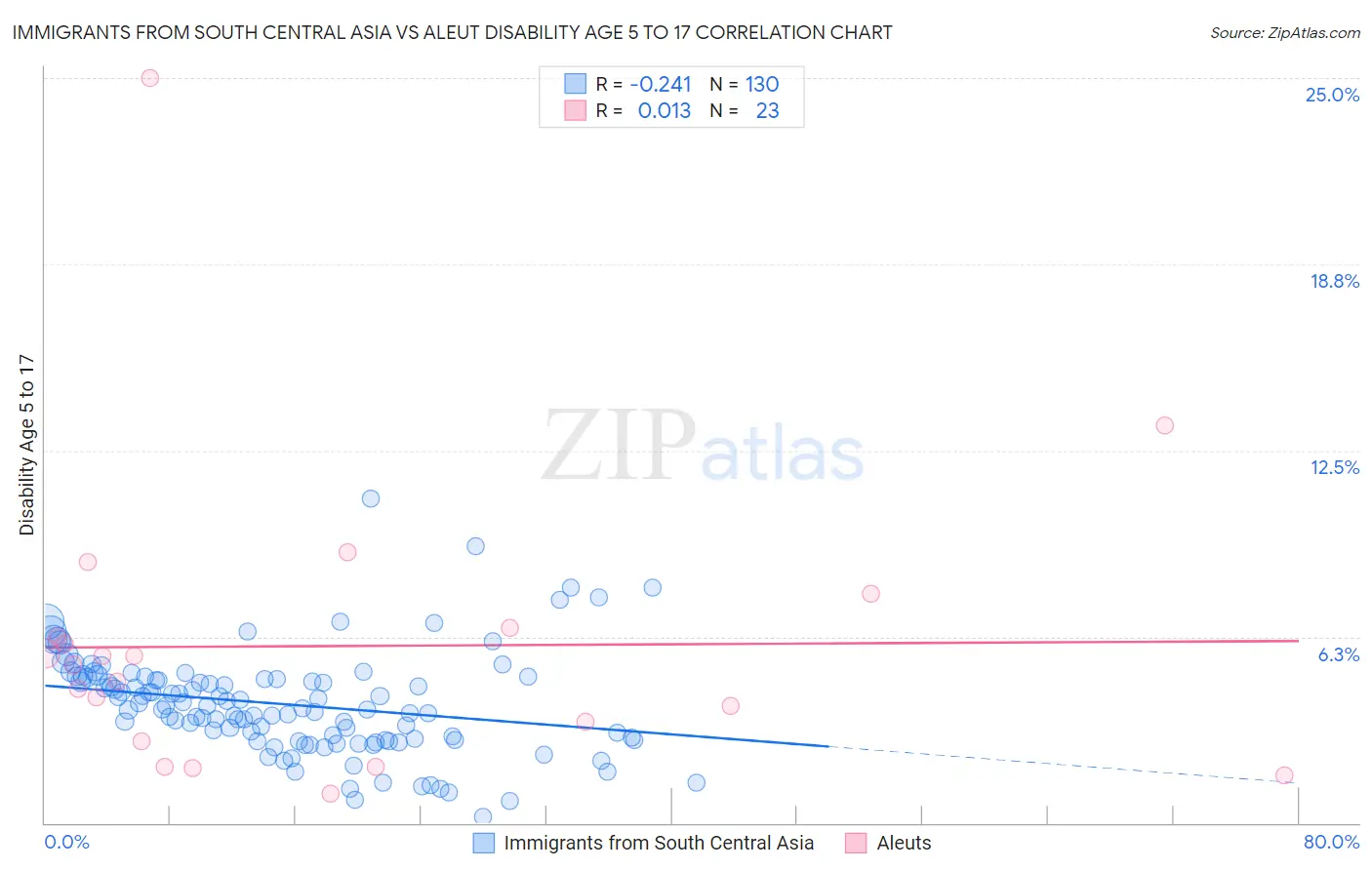 Immigrants from South Central Asia vs Aleut Disability Age 5 to 17