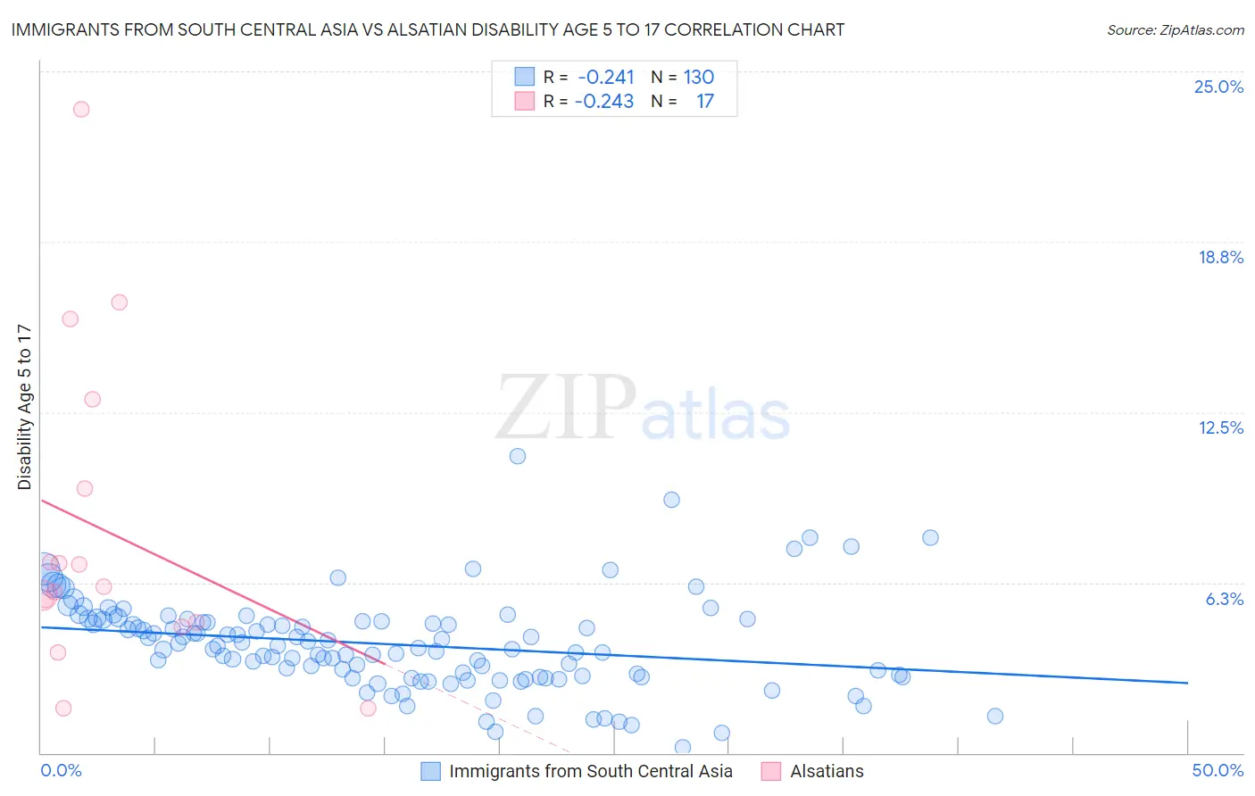 Immigrants from South Central Asia vs Alsatian Disability Age 5 to 17