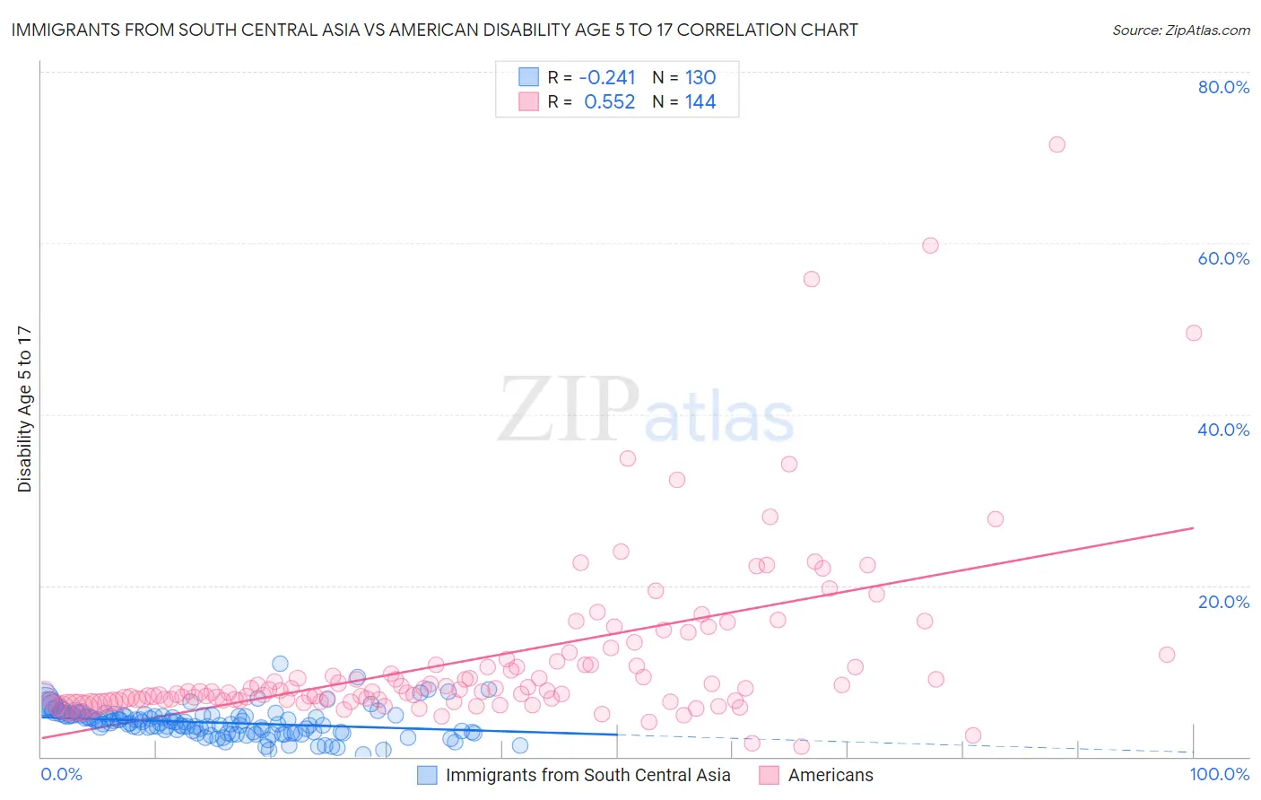Immigrants from South Central Asia vs American Disability Age 5 to 17