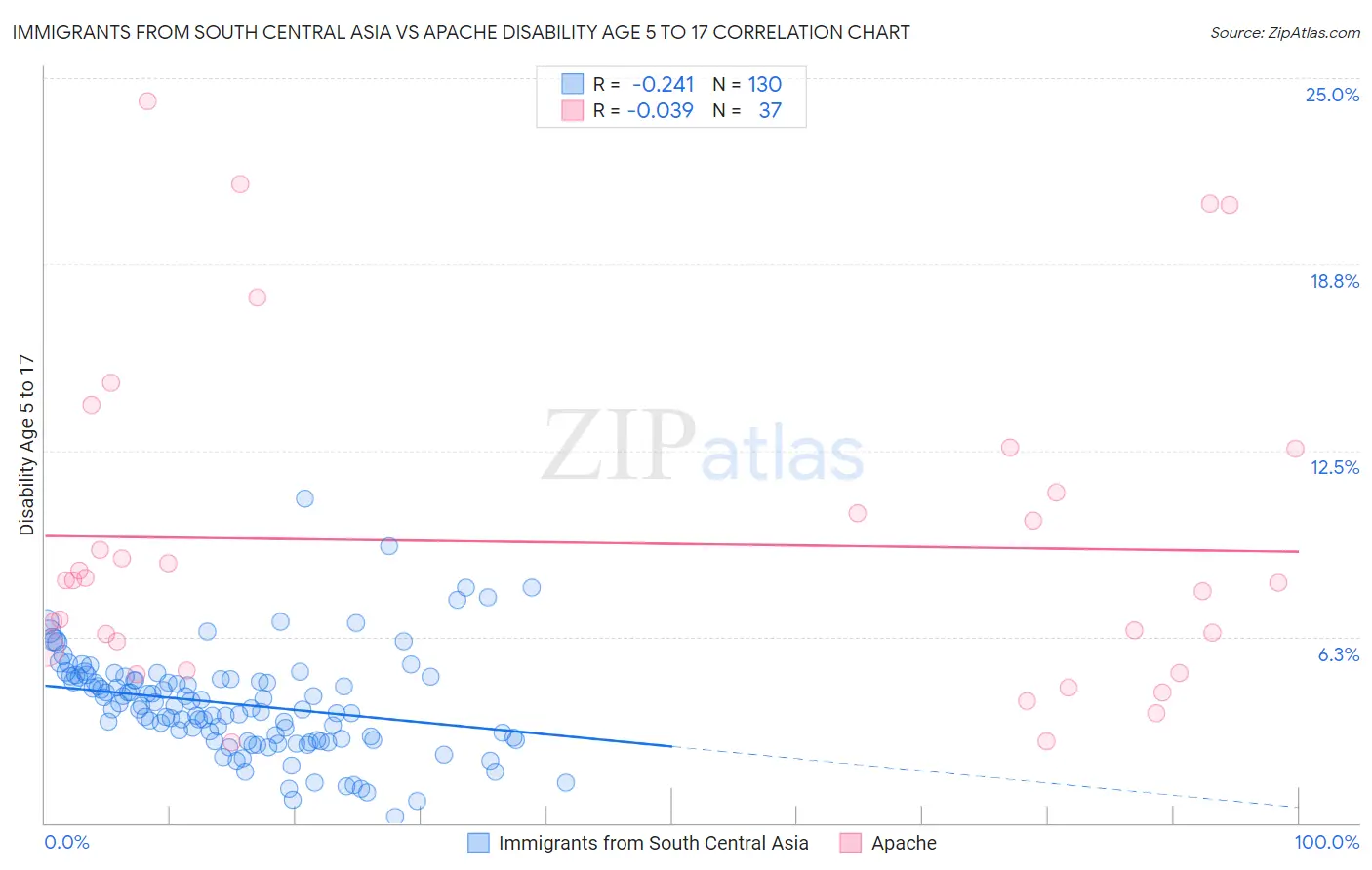 Immigrants from South Central Asia vs Apache Disability Age 5 to 17
