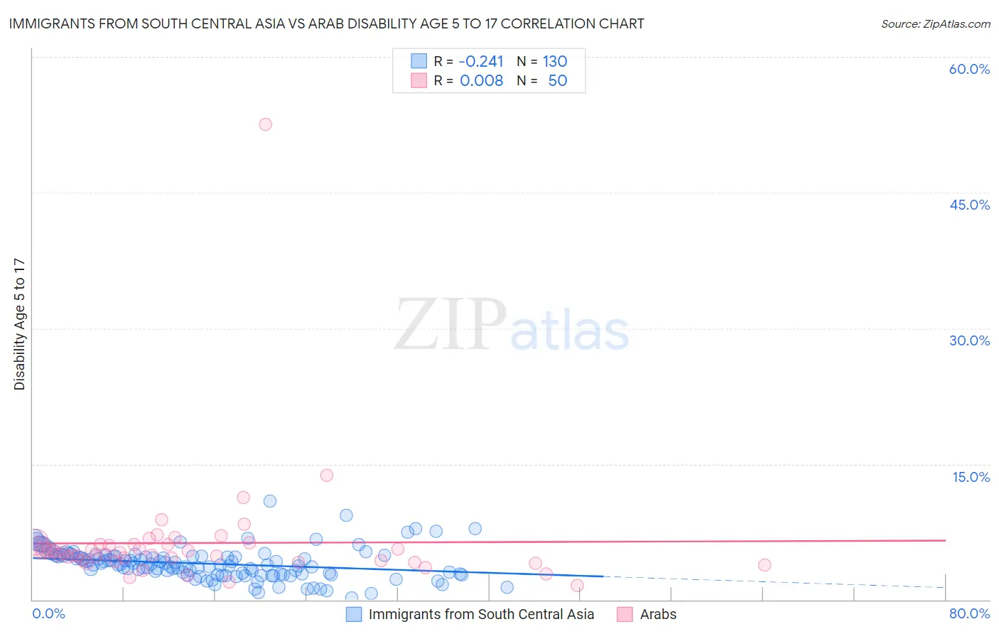 Immigrants from South Central Asia vs Arab Disability Age 5 to 17