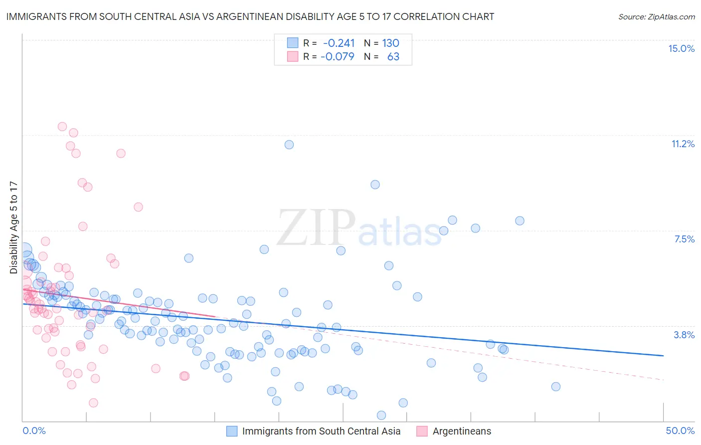 Immigrants from South Central Asia vs Argentinean Disability Age 5 to 17