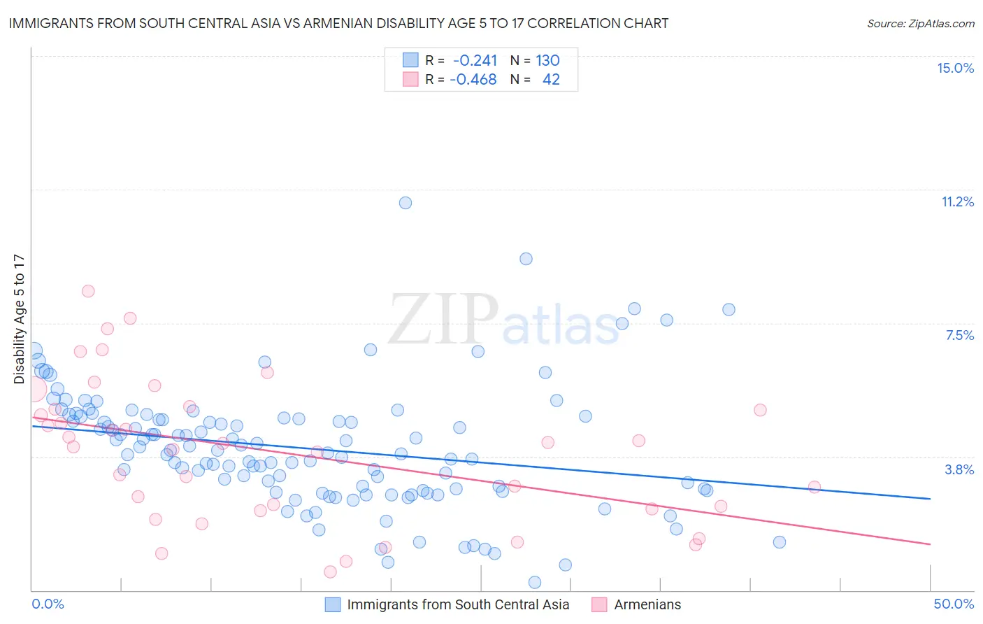Immigrants from South Central Asia vs Armenian Disability Age 5 to 17