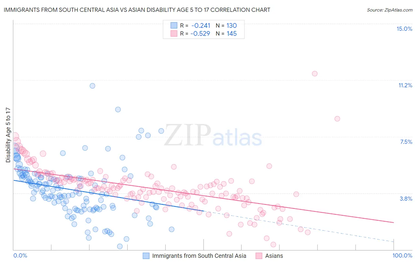 Immigrants from South Central Asia vs Asian Disability Age 5 to 17