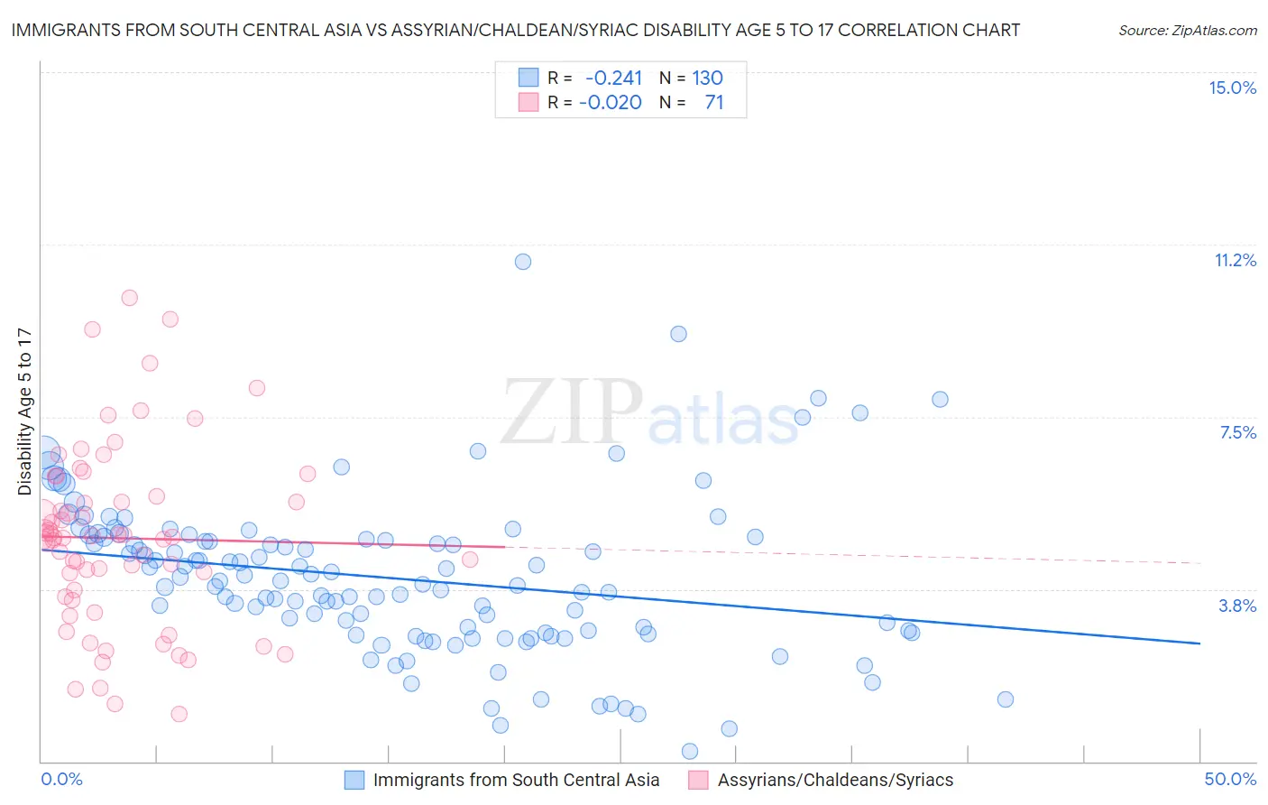 Immigrants from South Central Asia vs Assyrian/Chaldean/Syriac Disability Age 5 to 17