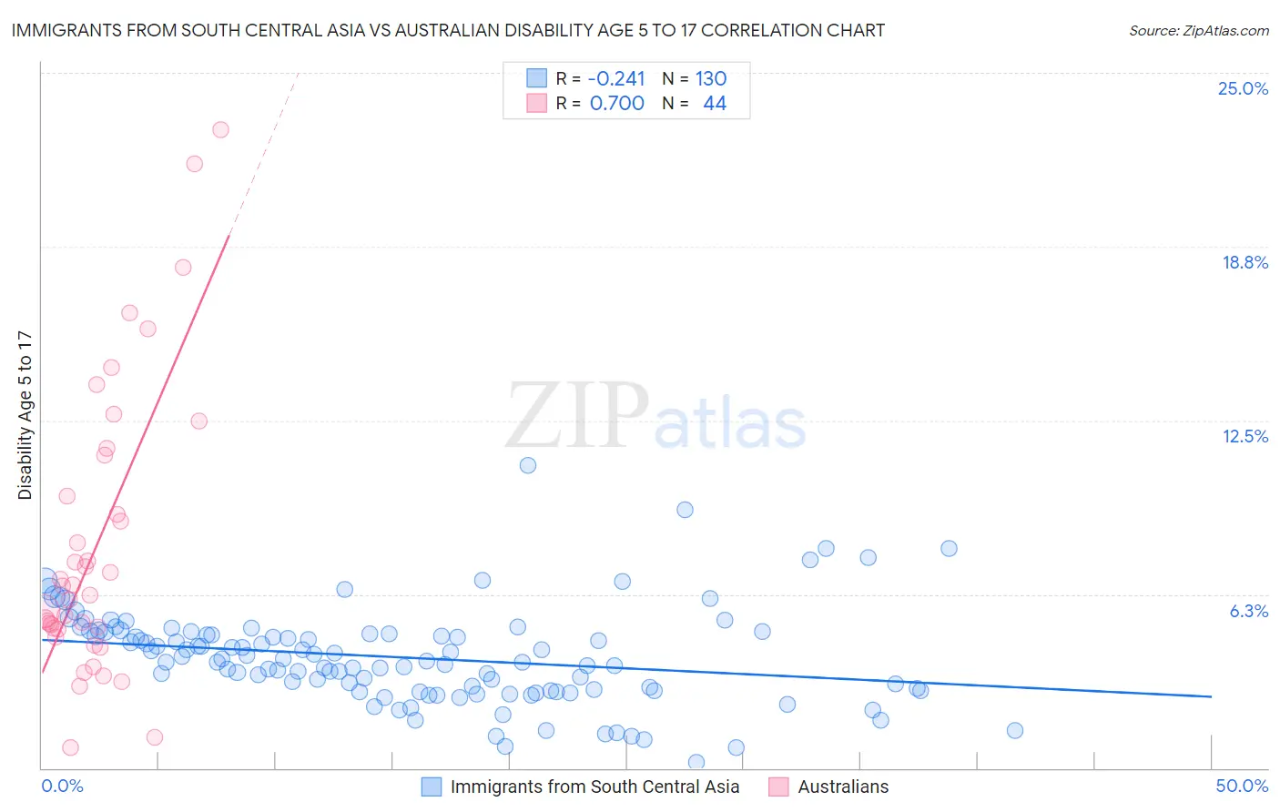 Immigrants from South Central Asia vs Australian Disability Age 5 to 17