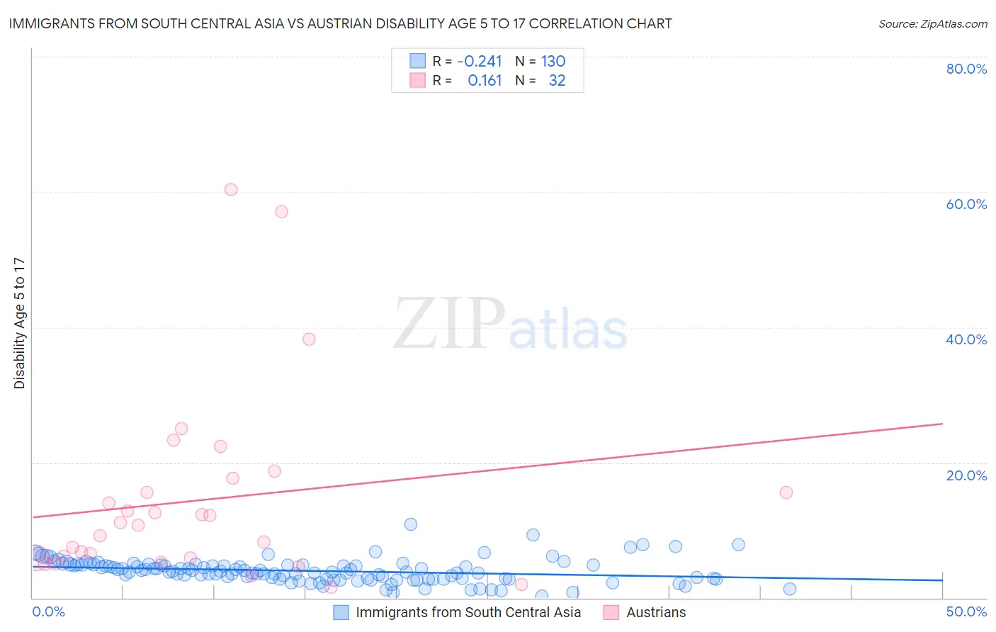 Immigrants from South Central Asia vs Austrian Disability Age 5 to 17