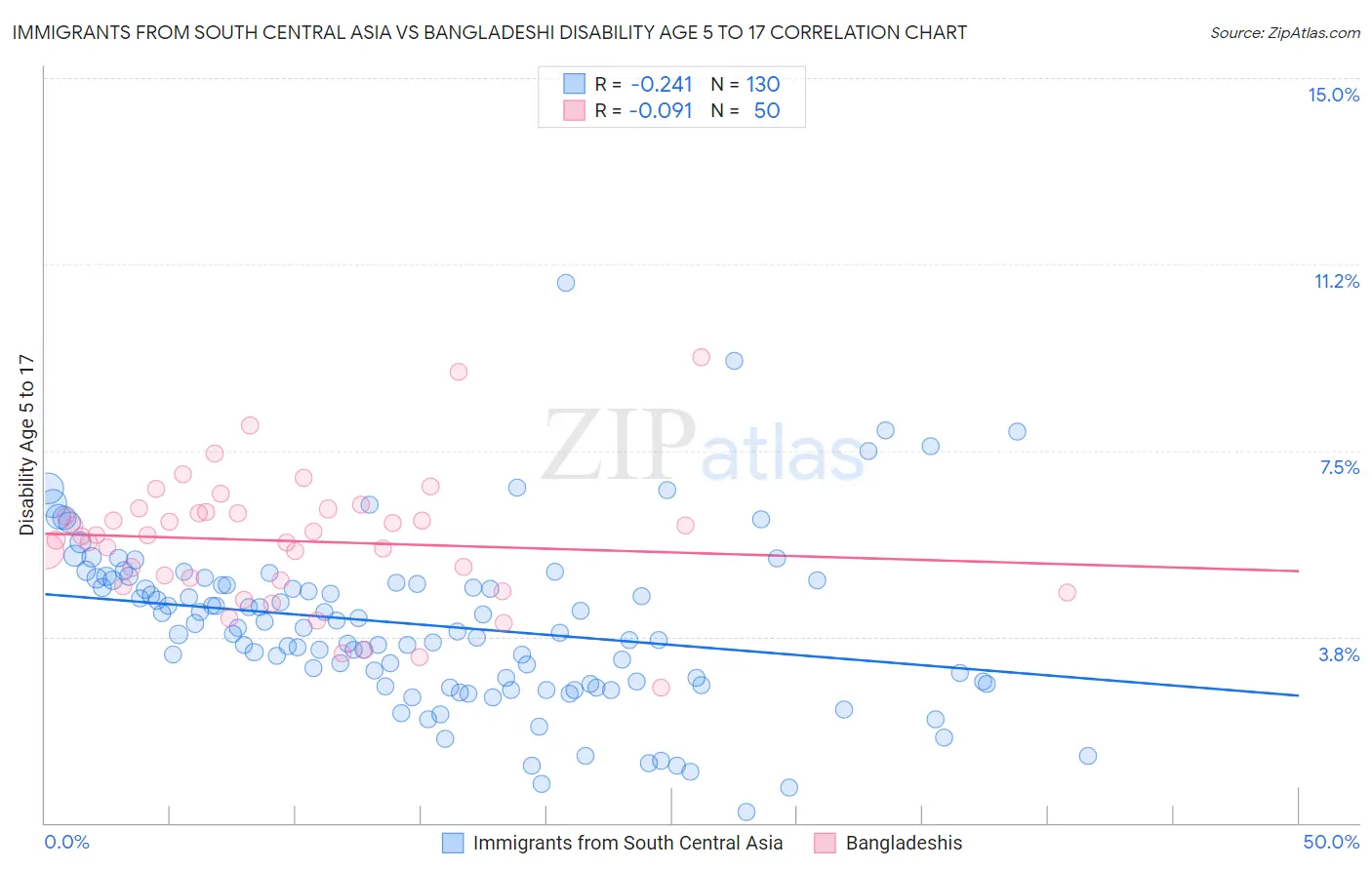 Immigrants from South Central Asia vs Bangladeshi Disability Age 5 to 17