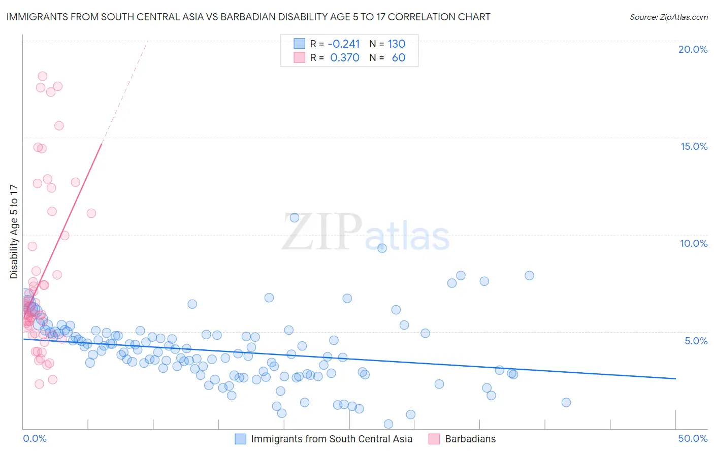 Immigrants from South Central Asia vs Barbadian Disability Age 5 to 17