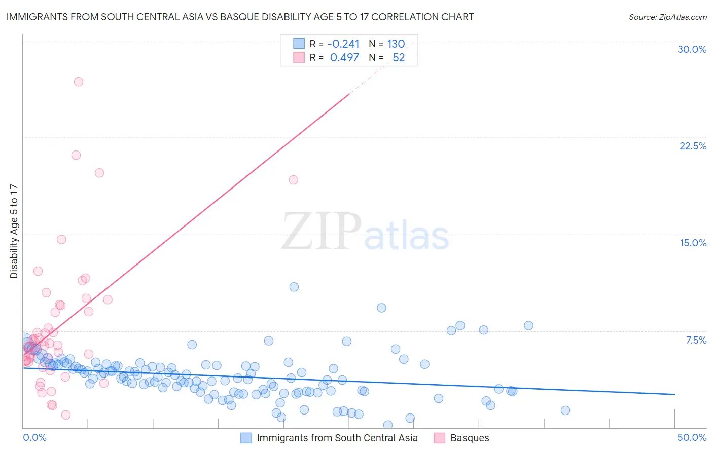Immigrants from South Central Asia vs Basque Disability Age 5 to 17