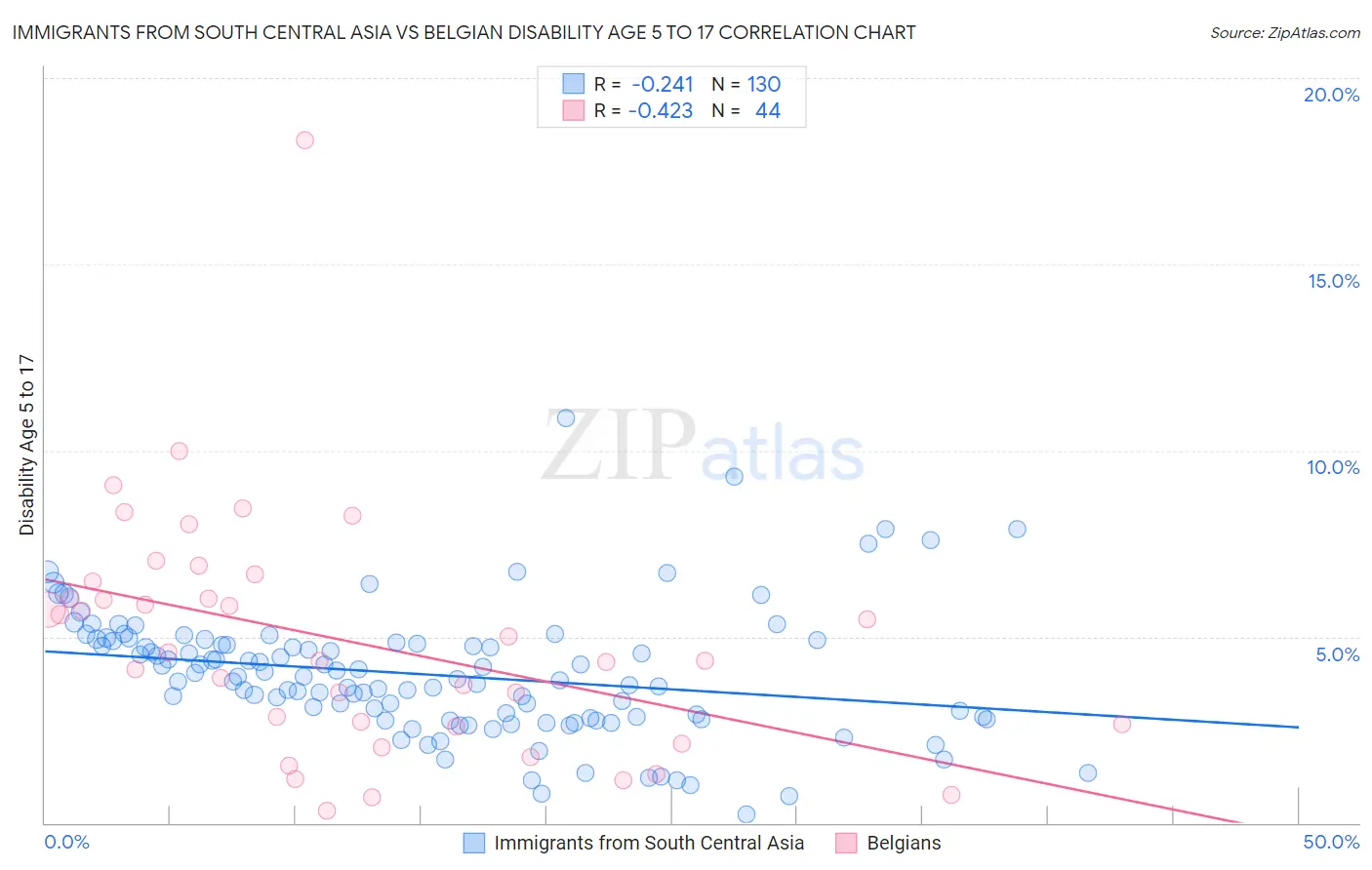 Immigrants from South Central Asia vs Belgian Disability Age 5 to 17