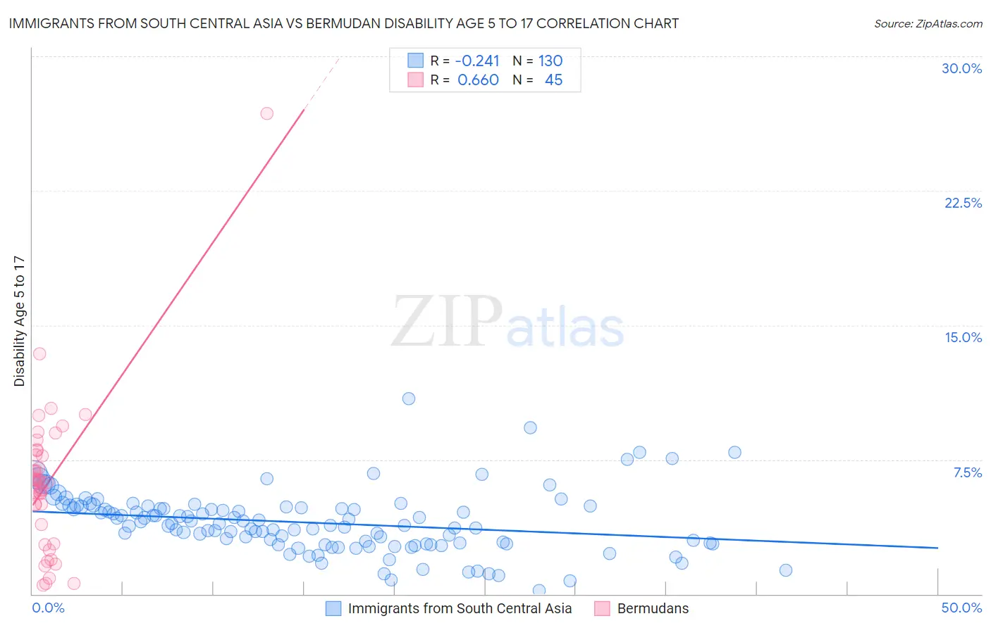 Immigrants from South Central Asia vs Bermudan Disability Age 5 to 17