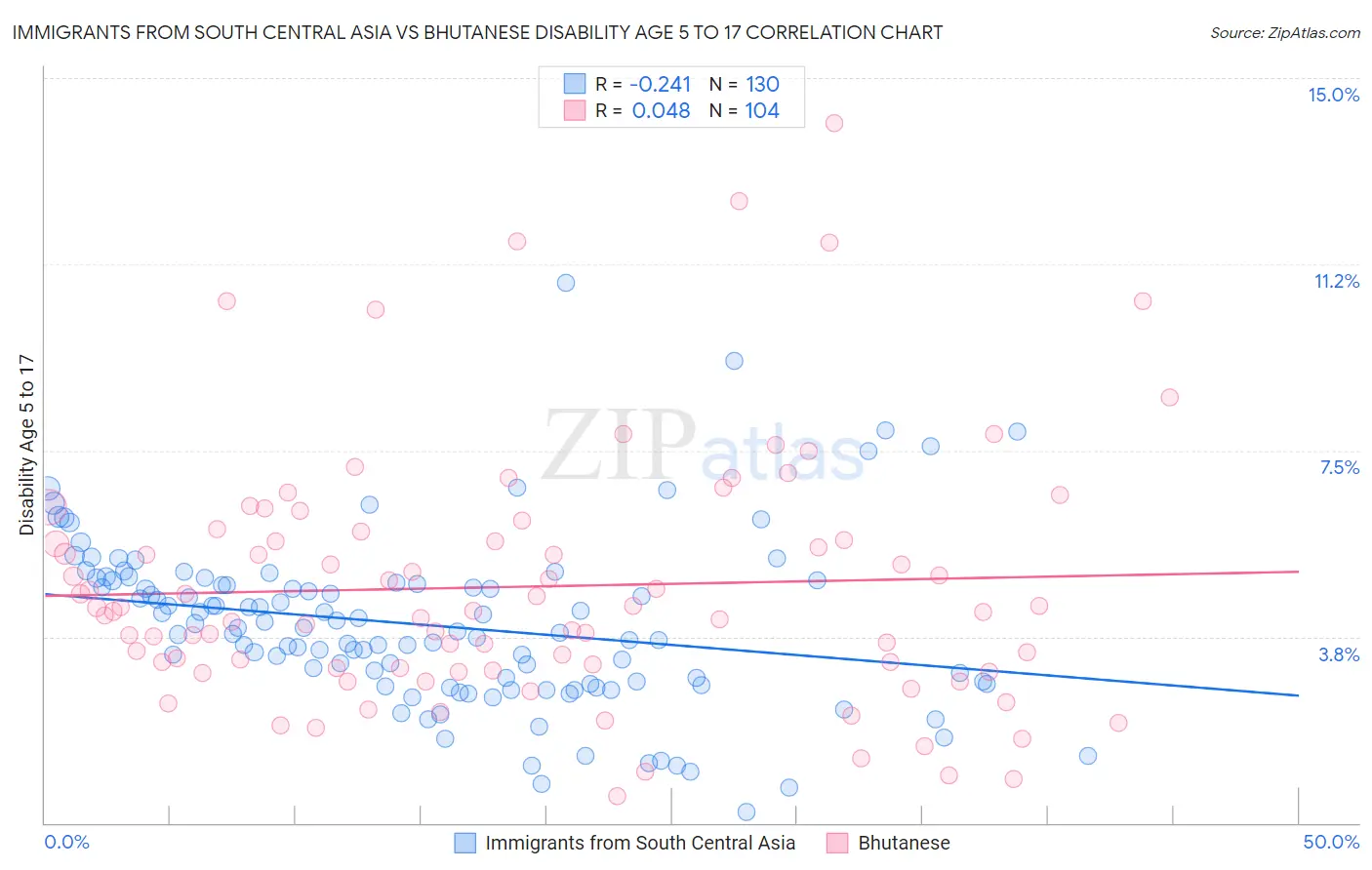 Immigrants from South Central Asia vs Bhutanese Disability Age 5 to 17