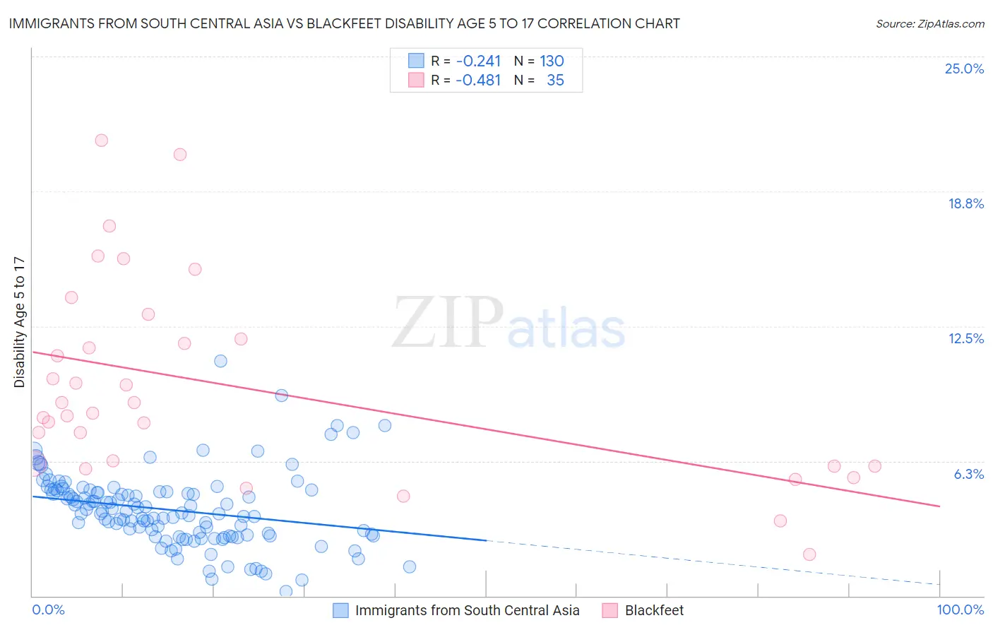 Immigrants from South Central Asia vs Blackfeet Disability Age 5 to 17