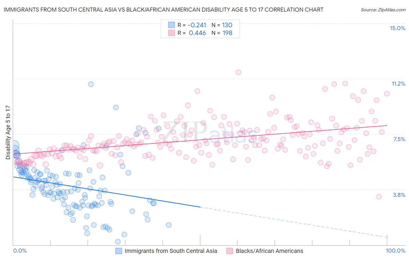 Immigrants from South Central Asia vs Black/African American Disability Age 5 to 17
