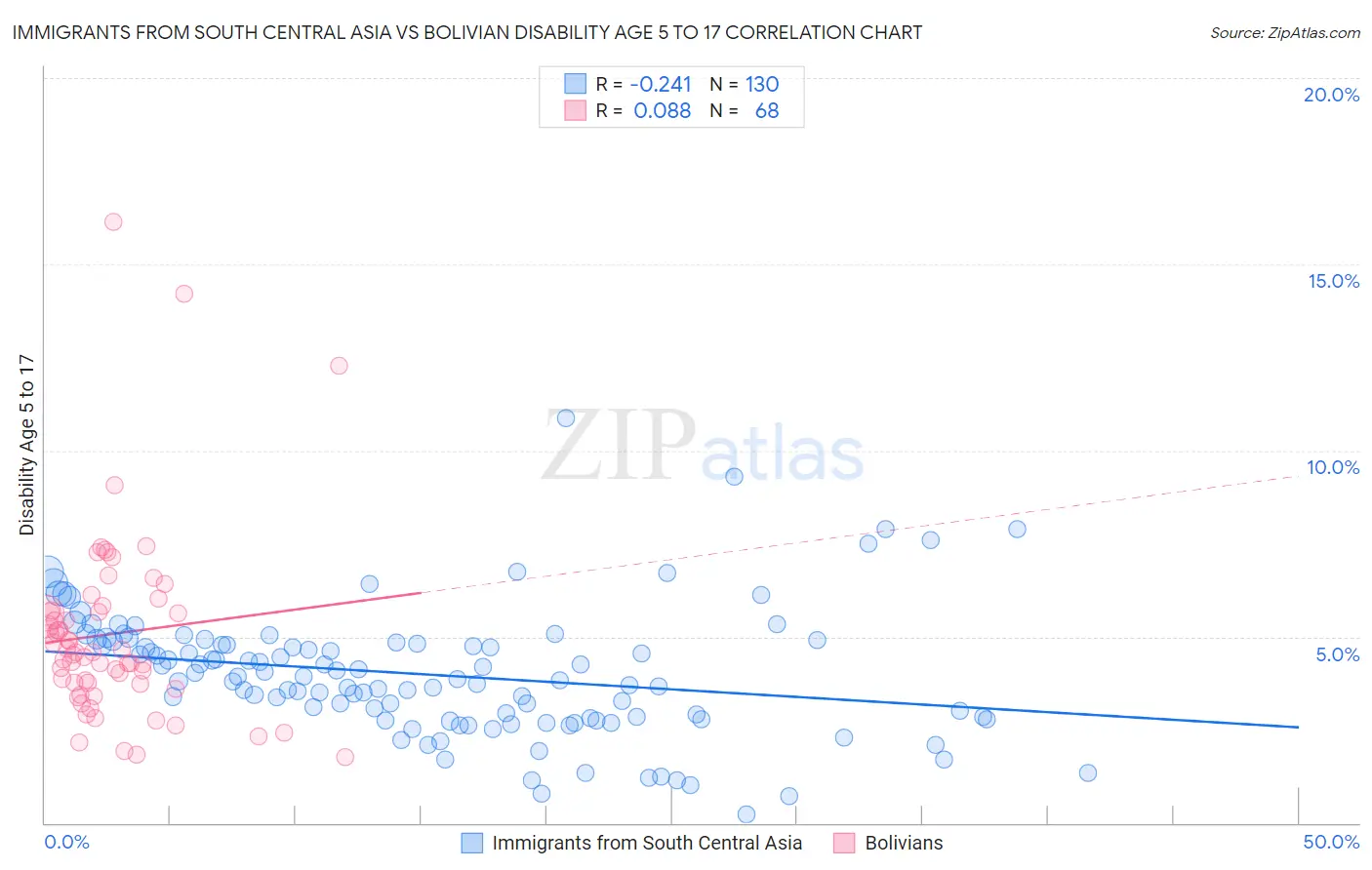 Immigrants from South Central Asia vs Bolivian Disability Age 5 to 17