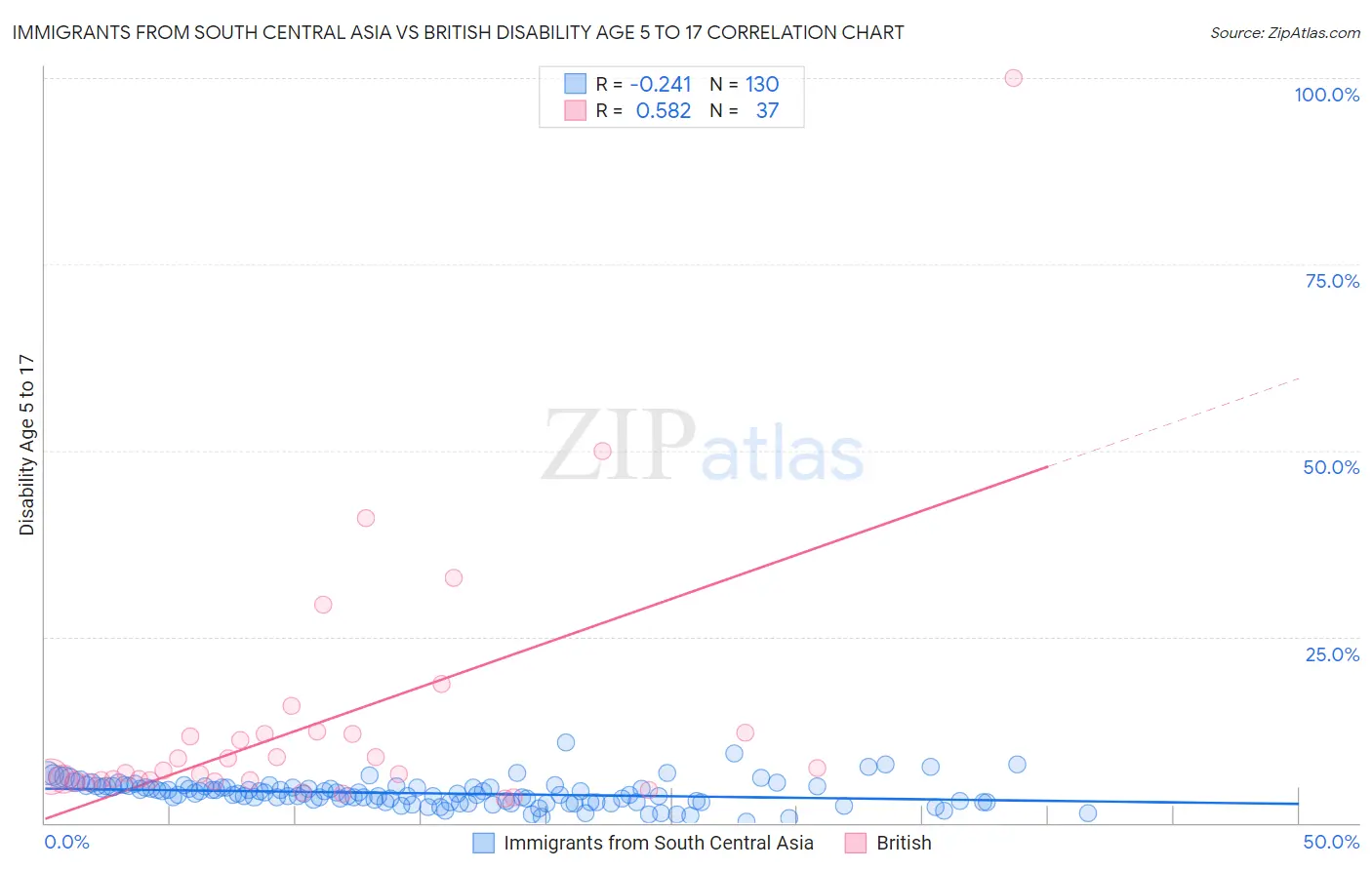 Immigrants from South Central Asia vs British Disability Age 5 to 17