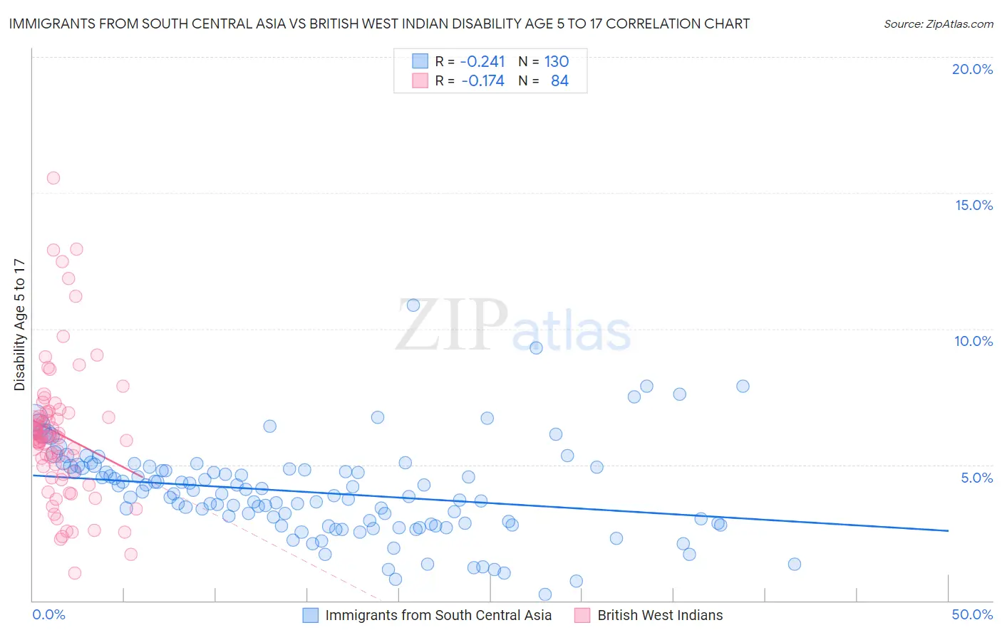 Immigrants from South Central Asia vs British West Indian Disability Age 5 to 17