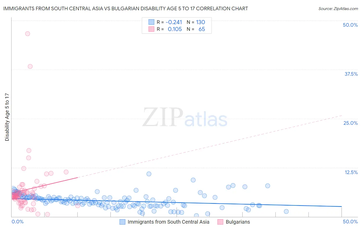 Immigrants from South Central Asia vs Bulgarian Disability Age 5 to 17