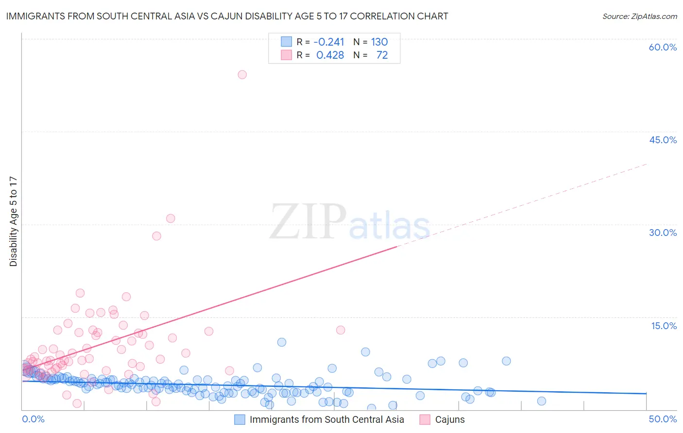 Immigrants from South Central Asia vs Cajun Disability Age 5 to 17