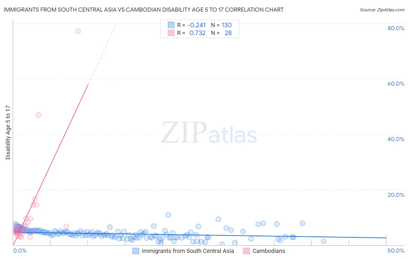 Immigrants from South Central Asia vs Cambodian Disability Age 5 to 17