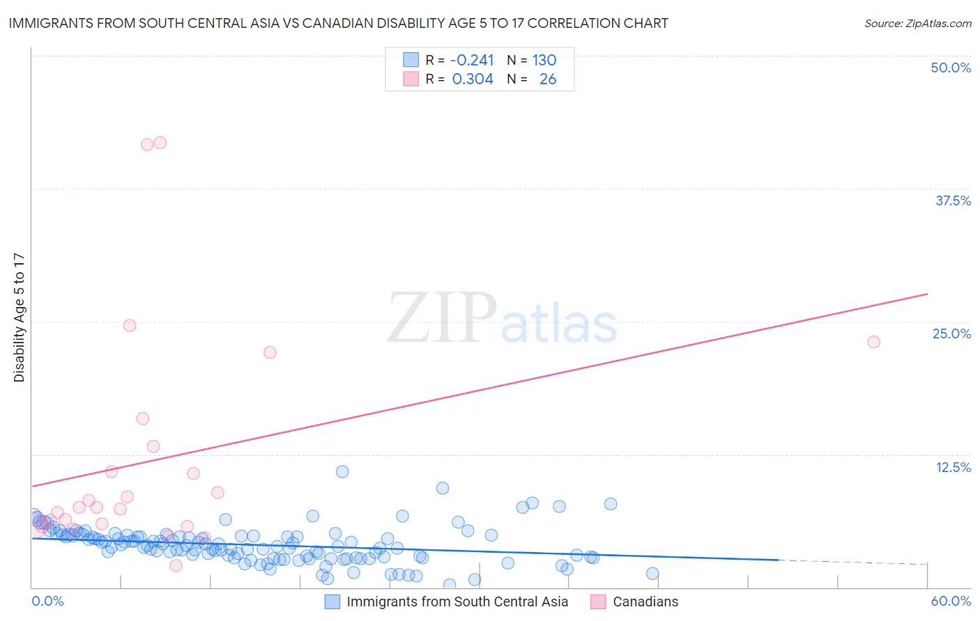 Immigrants from South Central Asia vs Canadian Disability Age 5 to 17