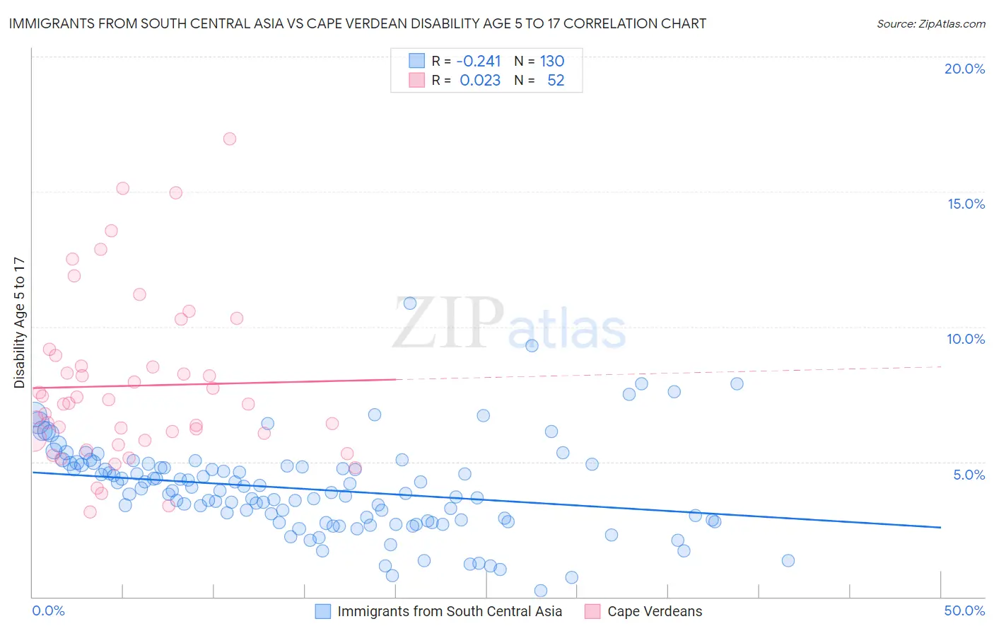 Immigrants from South Central Asia vs Cape Verdean Disability Age 5 to 17