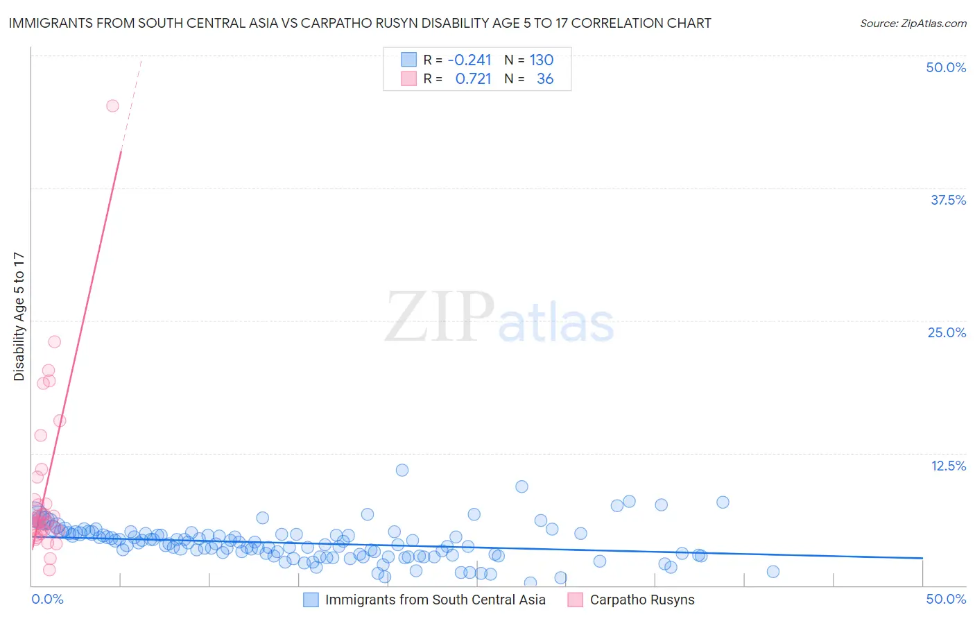 Immigrants from South Central Asia vs Carpatho Rusyn Disability Age 5 to 17