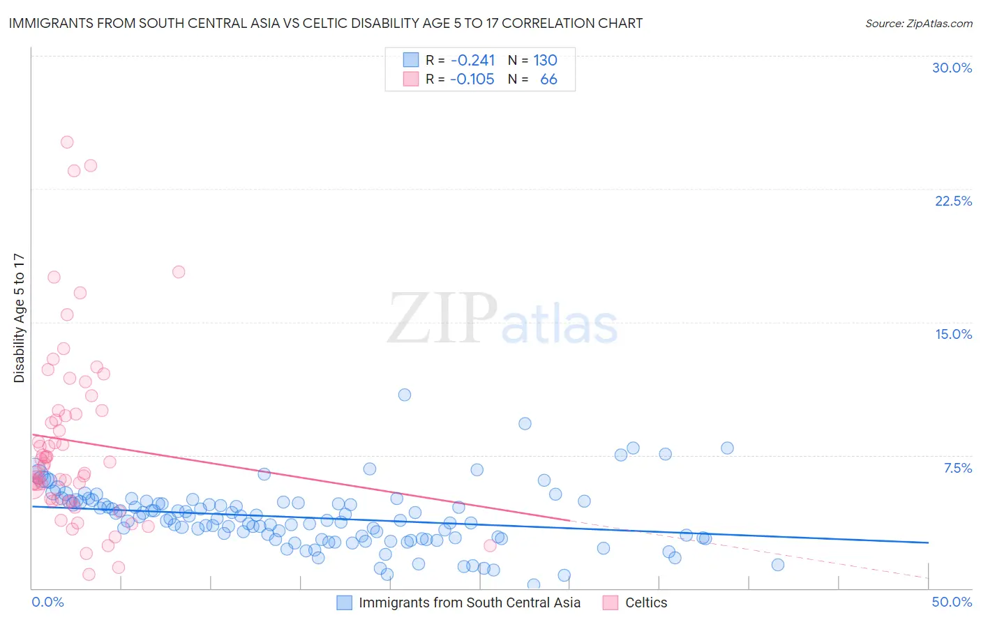 Immigrants from South Central Asia vs Celtic Disability Age 5 to 17