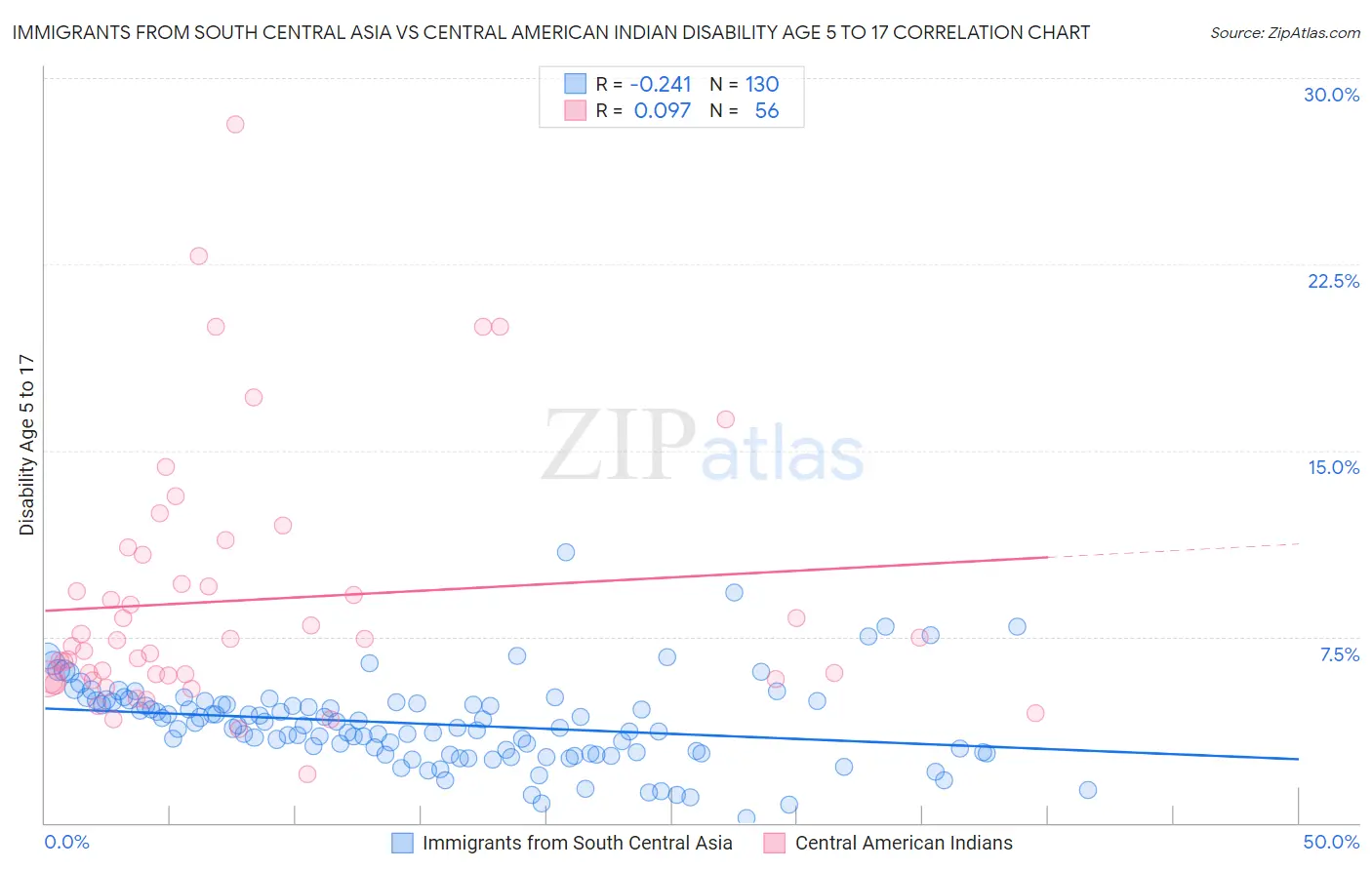 Immigrants from South Central Asia vs Central American Indian Disability Age 5 to 17