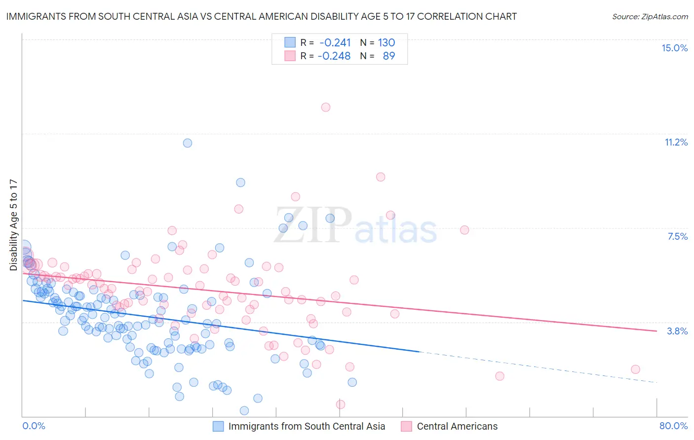 Immigrants from South Central Asia vs Central American Disability Age 5 to 17