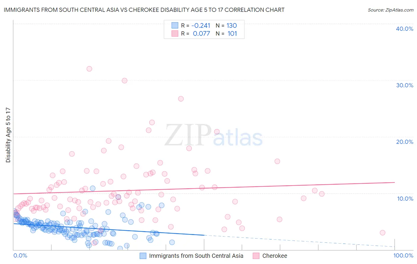 Immigrants from South Central Asia vs Cherokee Disability Age 5 to 17
