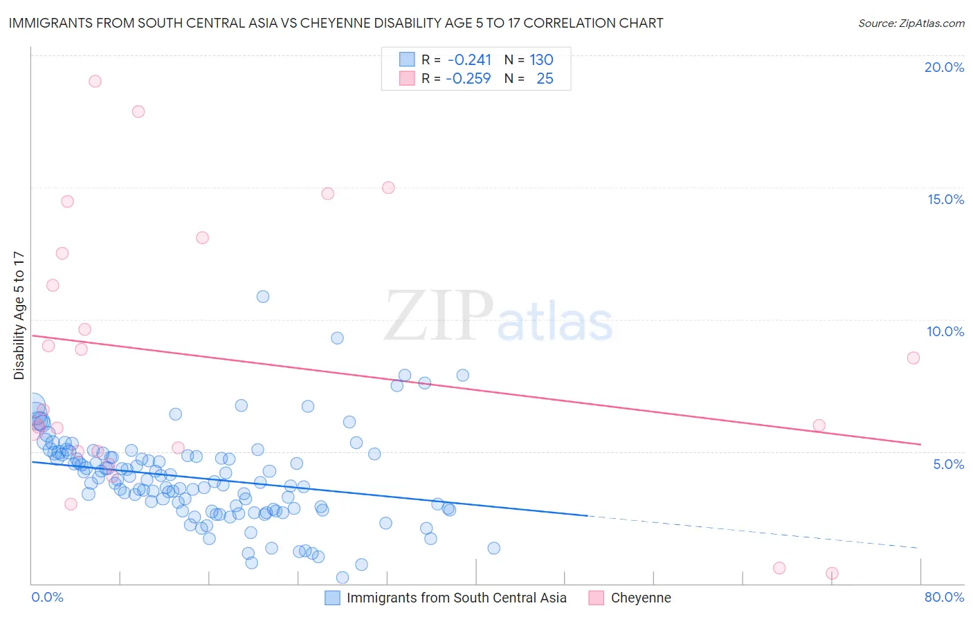 Immigrants from South Central Asia vs Cheyenne Disability Age 5 to 17