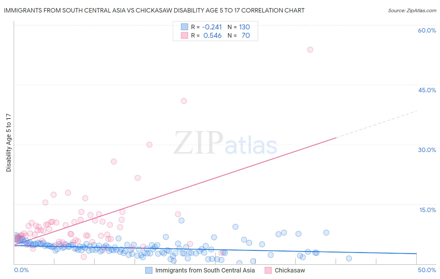 Immigrants from South Central Asia vs Chickasaw Disability Age 5 to 17