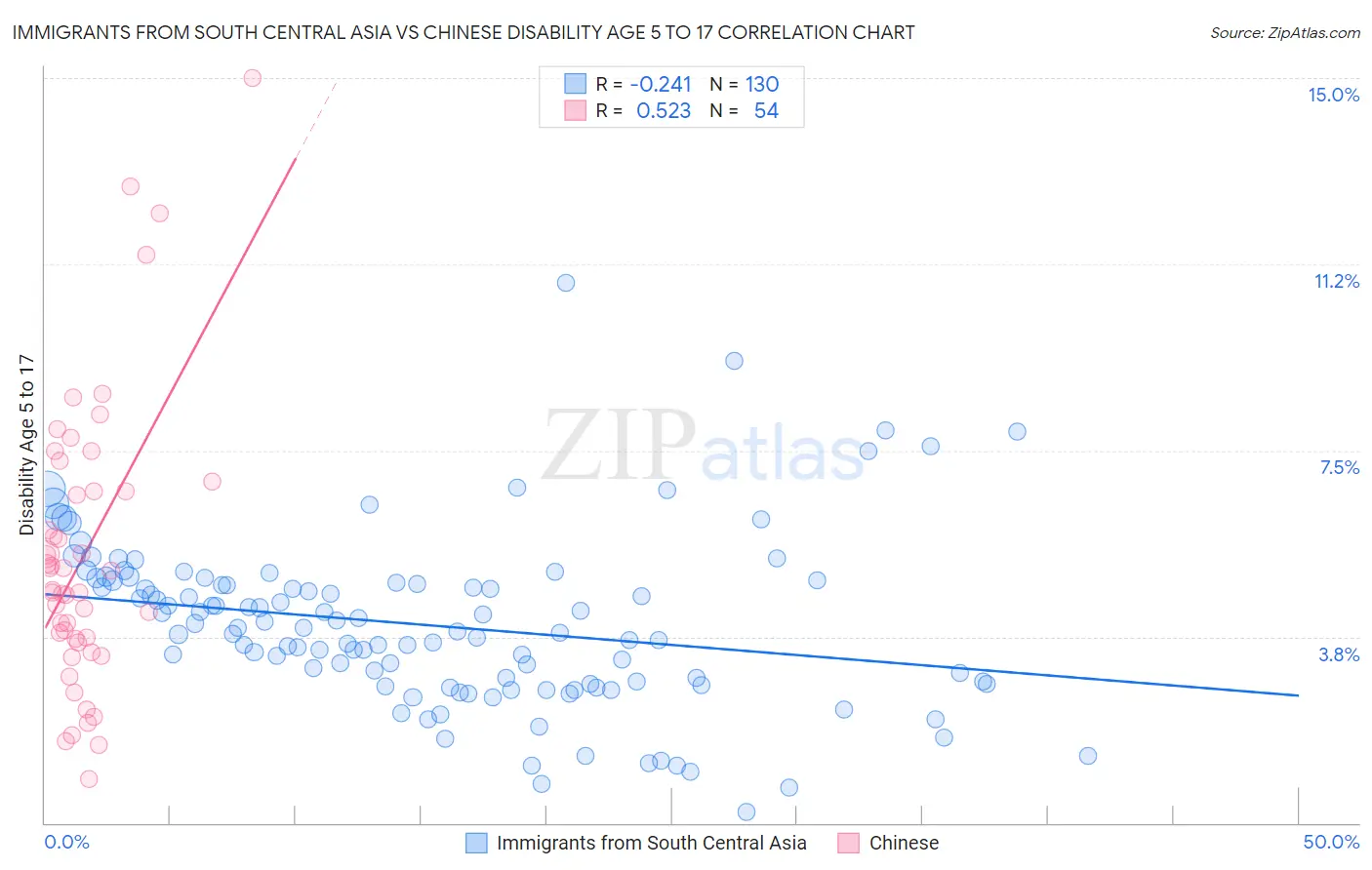 Immigrants from South Central Asia vs Chinese Disability Age 5 to 17