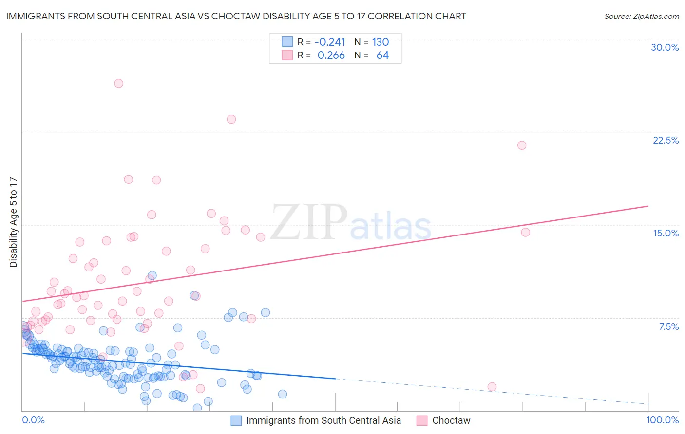 Immigrants from South Central Asia vs Choctaw Disability Age 5 to 17
