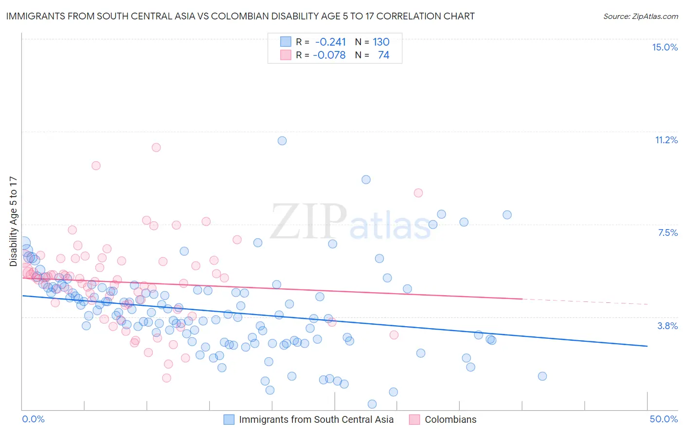 Immigrants from South Central Asia vs Colombian Disability Age 5 to 17