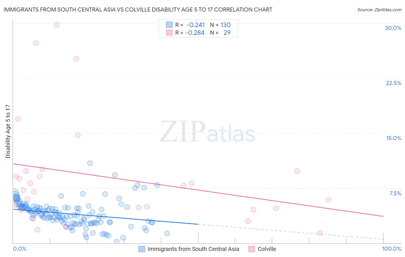 Immigrants from South Central Asia vs Colville Disability Age 5 to 17