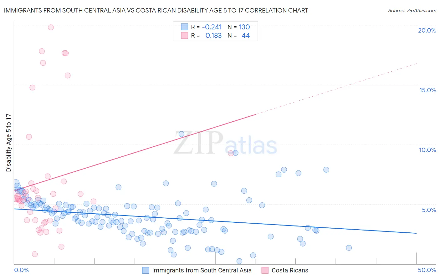 Immigrants from South Central Asia vs Costa Rican Disability Age 5 to 17